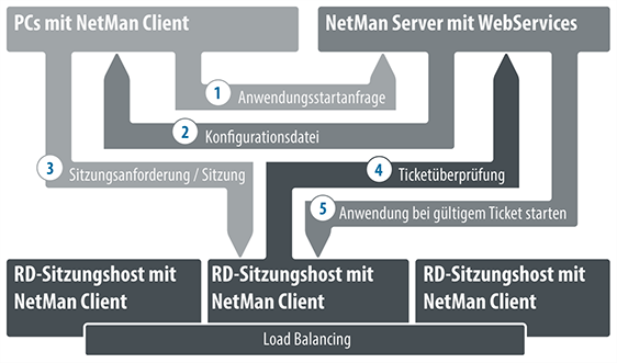 Zusammenspiel der einzelnen NetMan Komponenten beim Anwendungsstart Zusammenspiel der einzelnen NetMan Komponenten beim Anwendungsstart