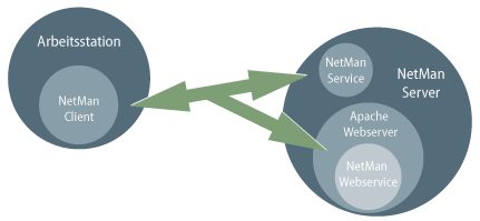 Zusammenspiel zwischen Dem NetMan Client auf der Arbeitsstation und den NetMan Service bzw. dem NetMan Webservice auf dem NetMan Server Zusammenspiel zwischen Dem NetMan Client auf der Arbeitsstation und den NetMan Service bzw. dem NetMan Webservice auf dem NetMan Server