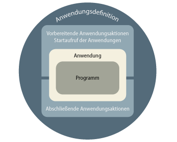 Die Anwendungsdefinition beinhaltet: Vorbereitende Anwendungsaktionen, Startaufruf der Anwendung,Anwendung, Programm, abschließende Anwendungsaktionen Die Anwendungsdefinition beinhaltet: Vorbereitende Anwendungsaktionen, Startaufruf der Anwendung,Anwendung, Programm, abschließende Anwendungsaktionen
